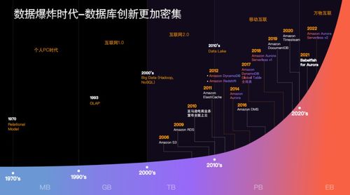 亚马逊云科技 点燃云原生数据库创新的星星之火
